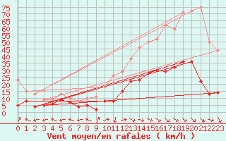 Courbe de la force du vent pour Saint-Auban (26)