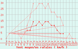 Courbe de la force du vent pour Curtea De Arges