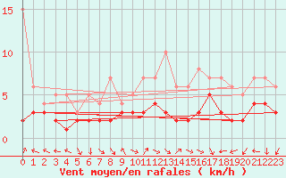 Courbe de la force du vent pour Waibstadt