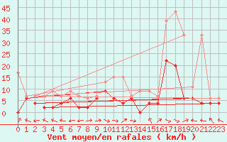 Courbe de la force du vent pour Brienz