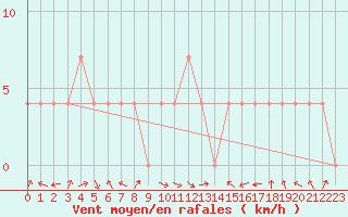 Courbe de la force du vent pour Innsbruck