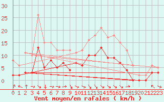 Courbe de la force du vent pour Saint-Girons (09)