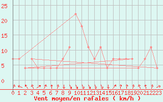 Courbe de la force du vent pour Reutte