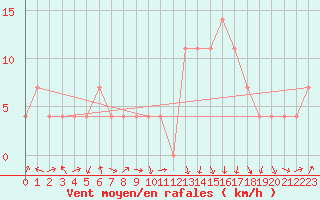 Courbe de la force du vent pour Reutte