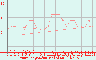 Courbe de la force du vent pour Aberporth