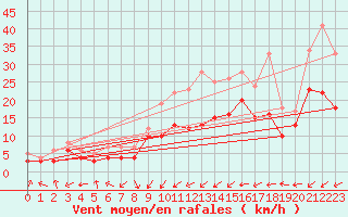 Courbe de la force du vent pour Chieming