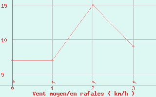 Courbe de la force du vent pour Shionomisaki