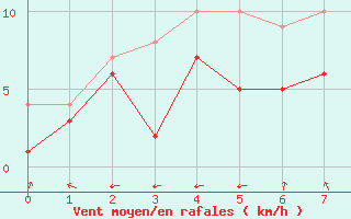 Courbe de la force du vent pour Muehldorf