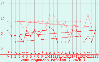 Courbe de la force du vent pour Mathod