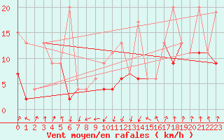 Courbe de la force du vent pour Les Attelas