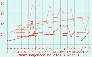 Courbe de la force du vent pour Schpfheim