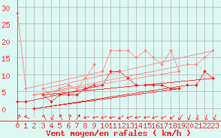 Courbe de la force du vent pour Cressier