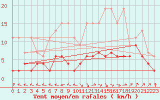 Courbe de la force du vent pour Ble - Binningen (Sw)