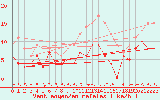 Courbe de la force du vent pour Pau (64)