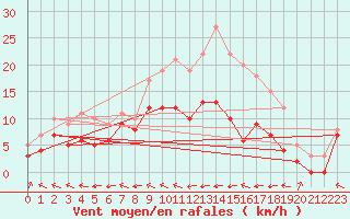 Courbe de la force du vent pour Agen (47)