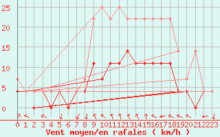 Courbe de la force du vent pour Bamberg