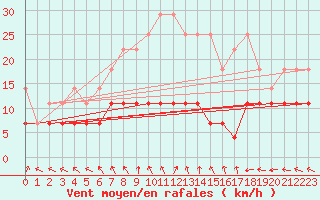 Courbe de la force du vent pour Lindenberg