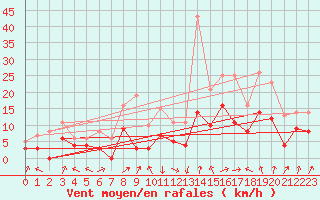 Courbe de la force du vent pour Colmar (68)