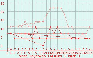 Courbe de la force du vent pour Supuru De Jos