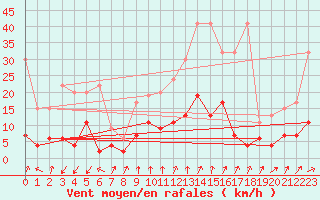 Courbe de la force du vent pour La Fretaz (Sw)