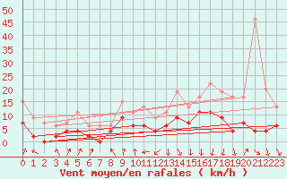 Courbe de la force du vent pour Chambry / Aix-Les-Bains (73)