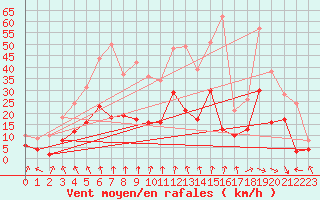 Courbe de la force du vent pour Ambrieu (01)