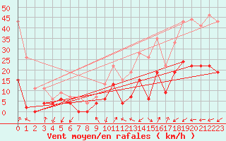 Courbe de la force du vent pour Figari (2A)