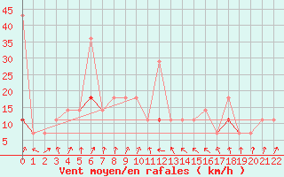 Courbe de la force du vent pour Alta Lufthavn