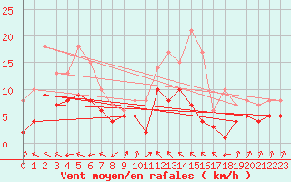 Courbe de la force du vent pour Andernach