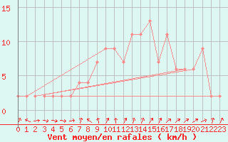 Courbe de la force du vent pour Aviemore