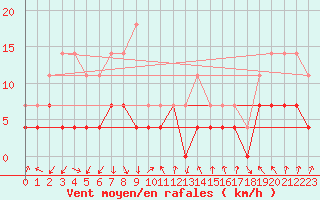 Courbe de la force du vent pour Meraker-Egge