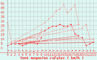 Courbe de la force du vent pour Segl-Maria