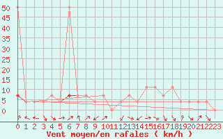 Courbe de la force du vent pour St. Radegund