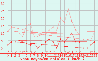 Courbe de la force du vent pour Brianon (05)