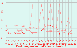 Courbe de la force du vent pour Thun