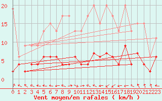 Courbe de la force du vent pour Ble - Binningen (Sw)