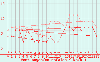 Courbe de la force du vent pour Nancy - Ochey (54)