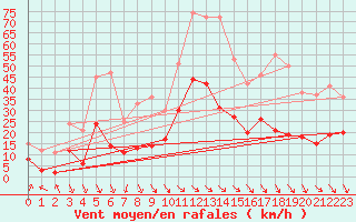 Courbe de la force du vent pour Perpignan (66)