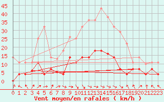 Courbe de la force du vent pour La Molina