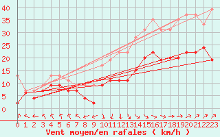 Courbe de la force du vent pour Ile Rousse (2B)
