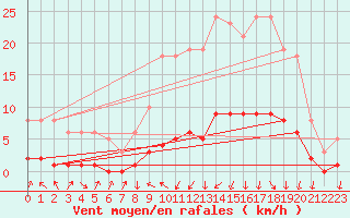 Courbe de la force du vent pour Beaucroissant (38)