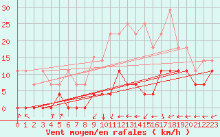 Courbe de la force du vent pour Belorado