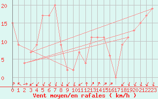 Courbe de la force du vent pour Cap Mele (It)