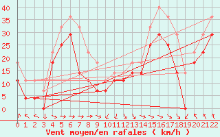 Courbe de la force du vent pour Halten Fyr