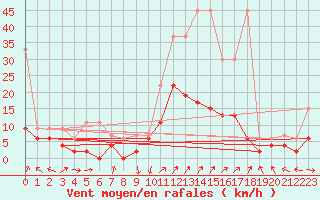 Courbe de la force du vent pour Delemont