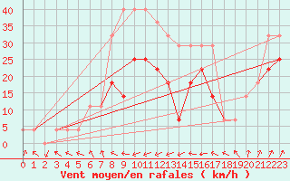 Courbe de la force du vent pour Kunda