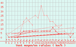 Courbe de la force du vent pour Postojna