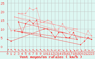 Courbe de la force du vent pour Goettingen