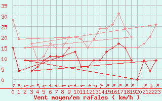 Courbe de la force du vent pour Grenoble/St-Etienne-St-Geoirs (38)