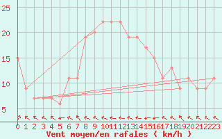 Courbe de la force du vent pour Mersa Matruh